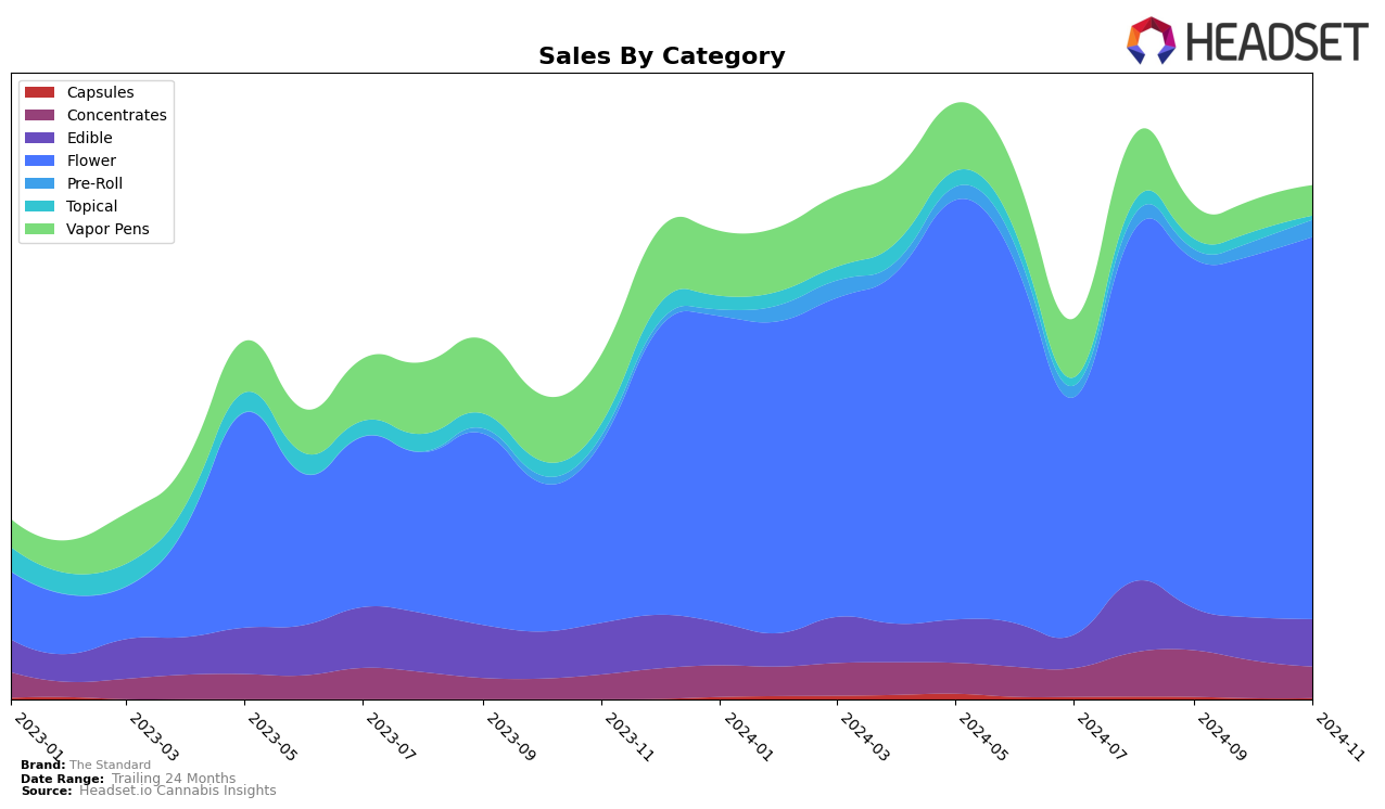 The Standard Historical Sales by Category