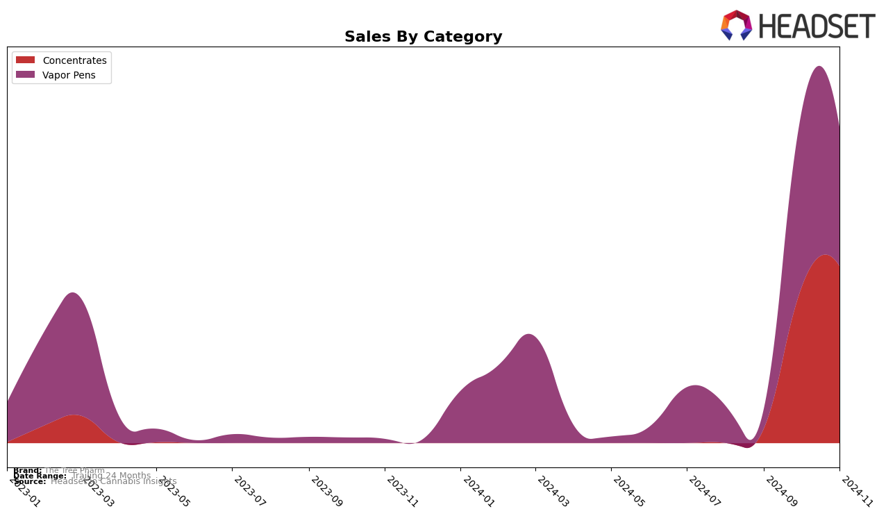 The Tree Pharm Historical Sales by Category