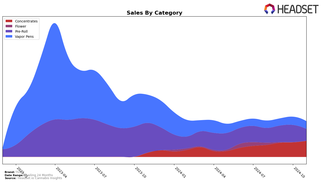 Thrifty Historical Sales by Category