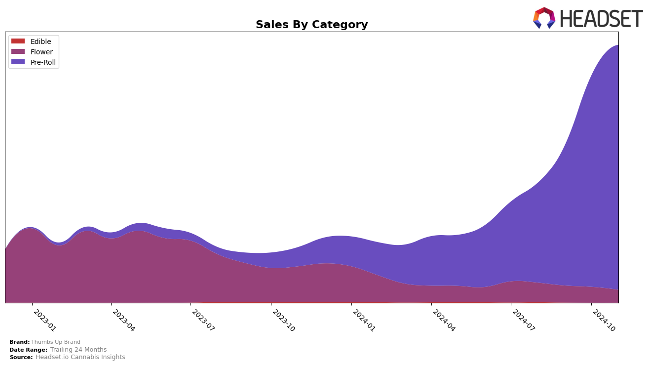 Thumbs Up Brand Historical Sales by Category