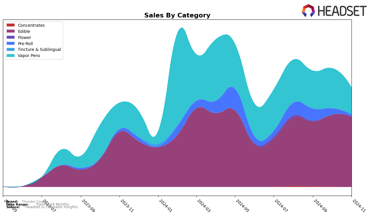 Thunder Canna Historical Sales by Category