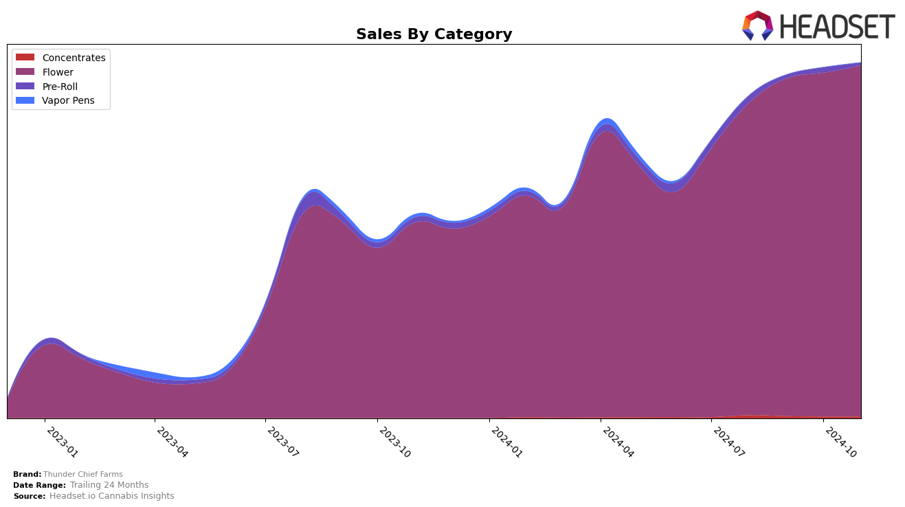 Thunder Chief Farms Historical Sales by Category