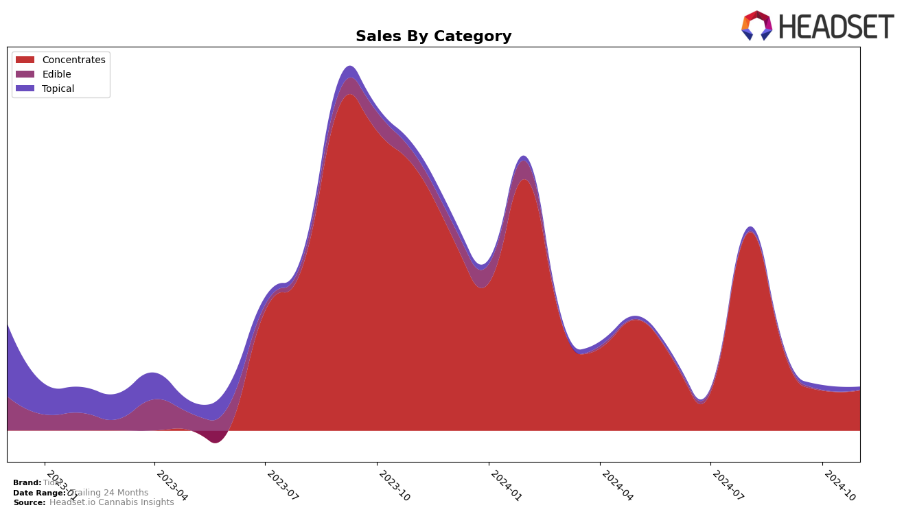 Tidal Historical Sales by Category