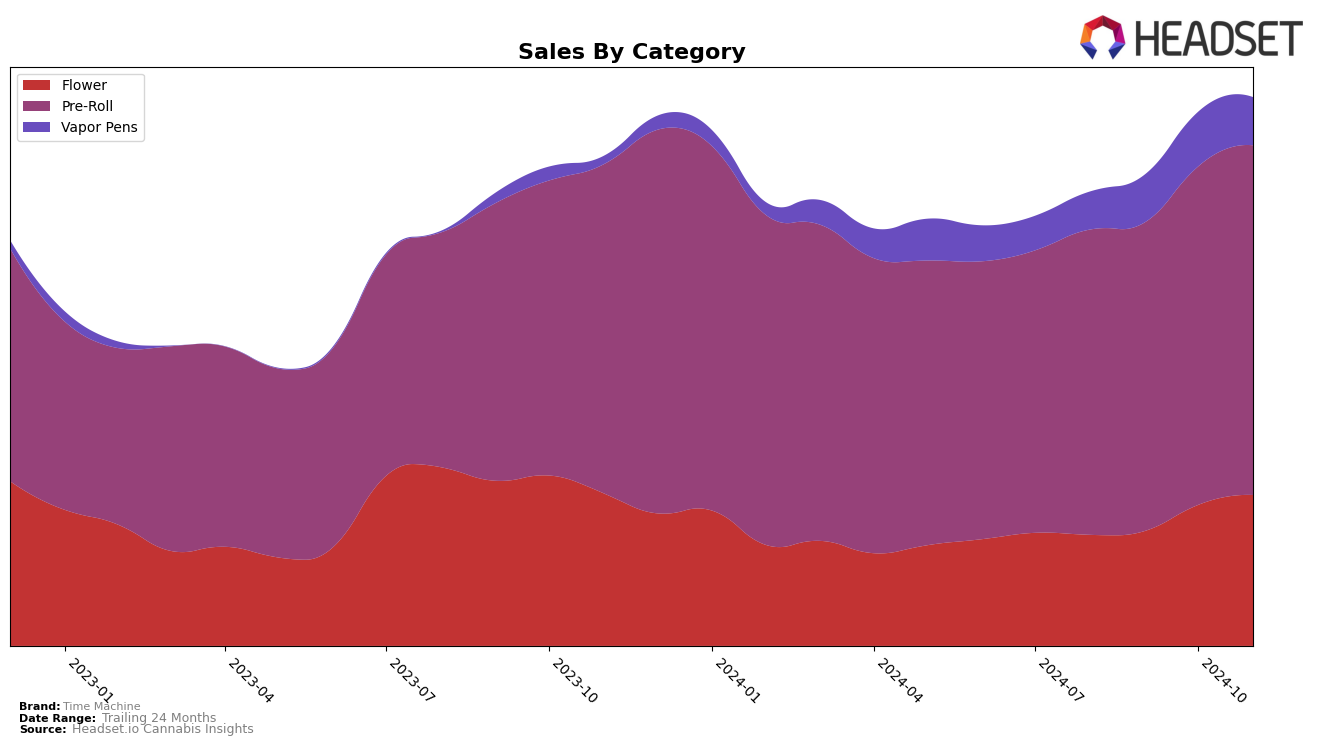 Time Machine Historical Sales by Category