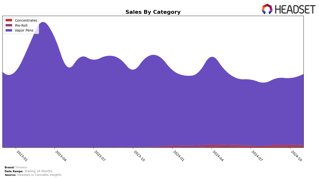 Timeless Historical Sales by Category