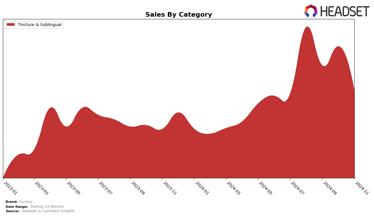 Tinctible Historical Sales by Category