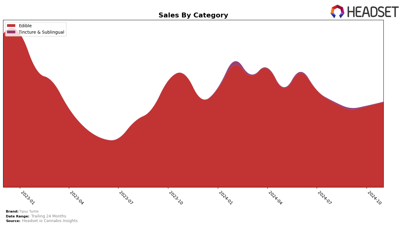 Tipsy Turtle Historical Sales by Category