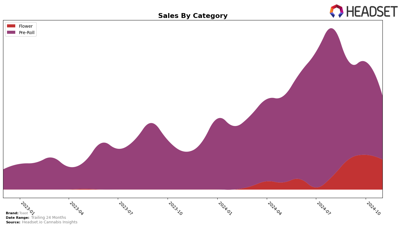 Toast Historical Sales by Category