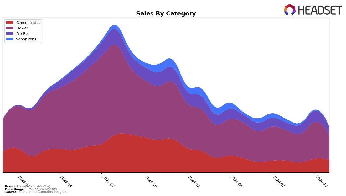 Toasted Cannabis (WA) Historical Sales by Category