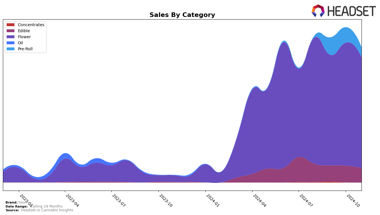 Token Historical Sales by Category