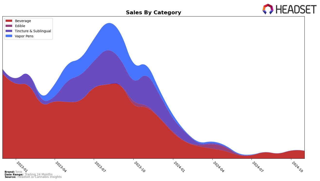 Tonik Historical Sales by Category