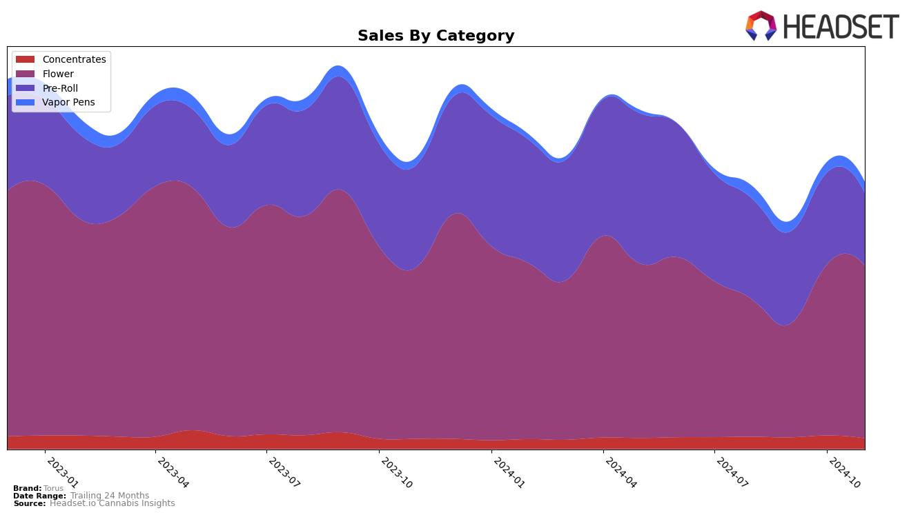 Torus Historical Sales by Category