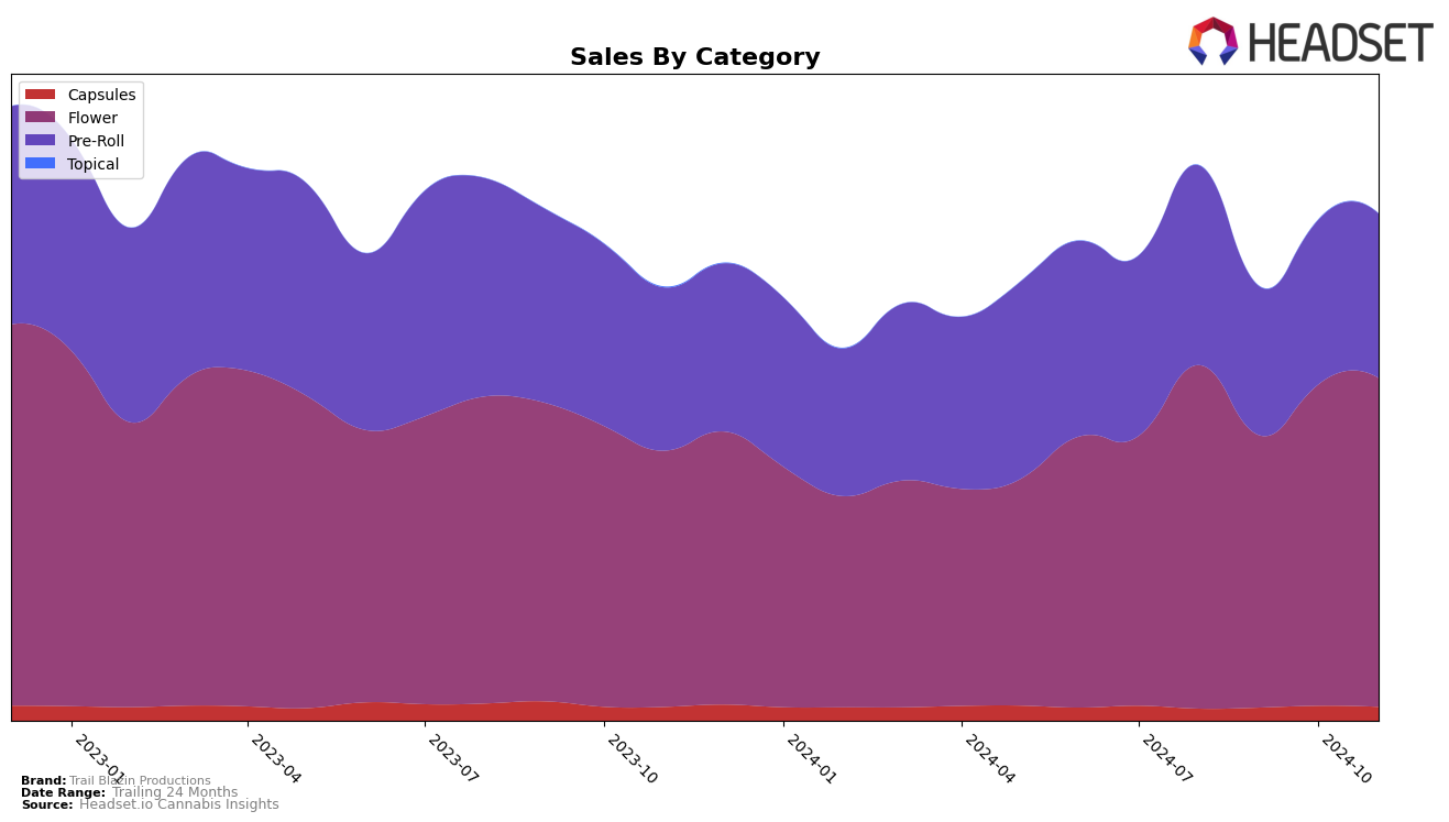 Trail Blazin Productions Historical Sales by Category