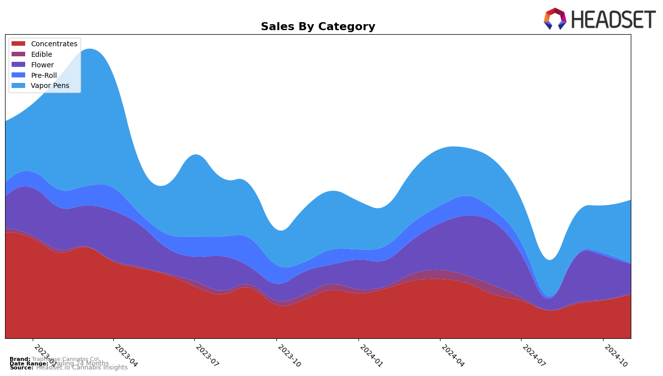 Traphouse Cannabis Co. Historical Sales by Category