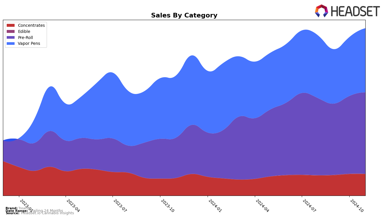 Treats Historical Sales by Category