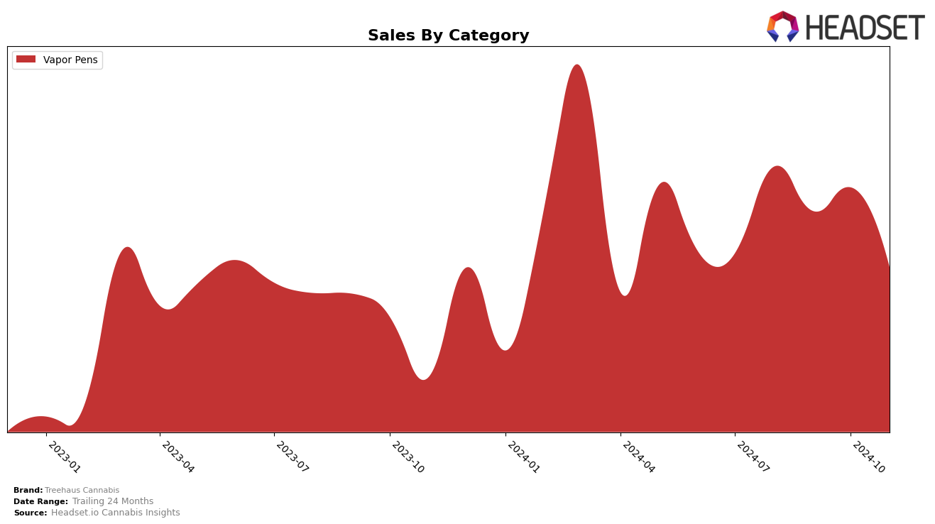 Treehaus Cannabis Historical Sales by Category