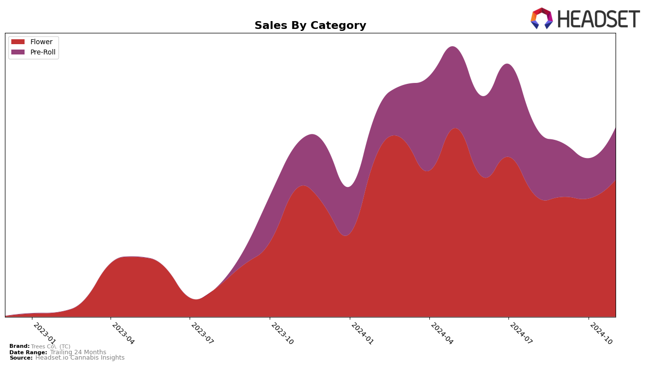 Trees Co. (TC) Historical Sales by Category