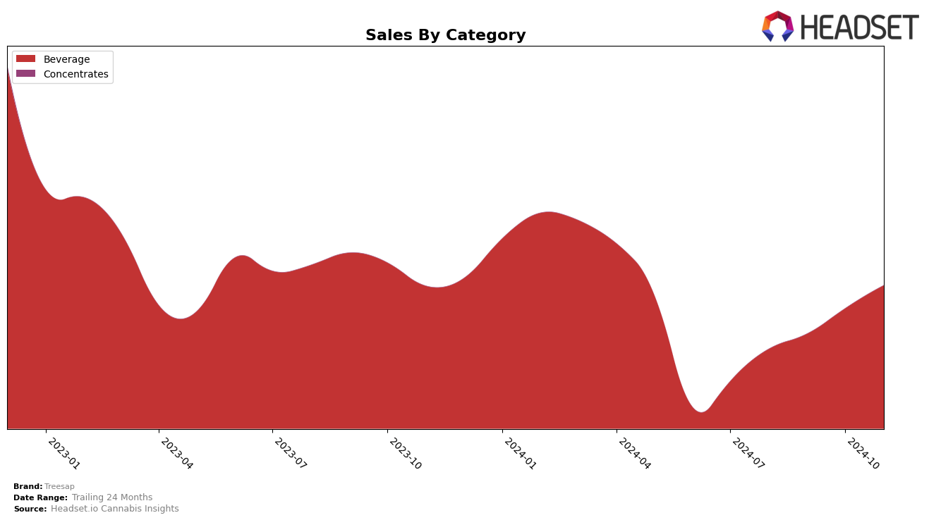 Treesap Historical Sales by Category