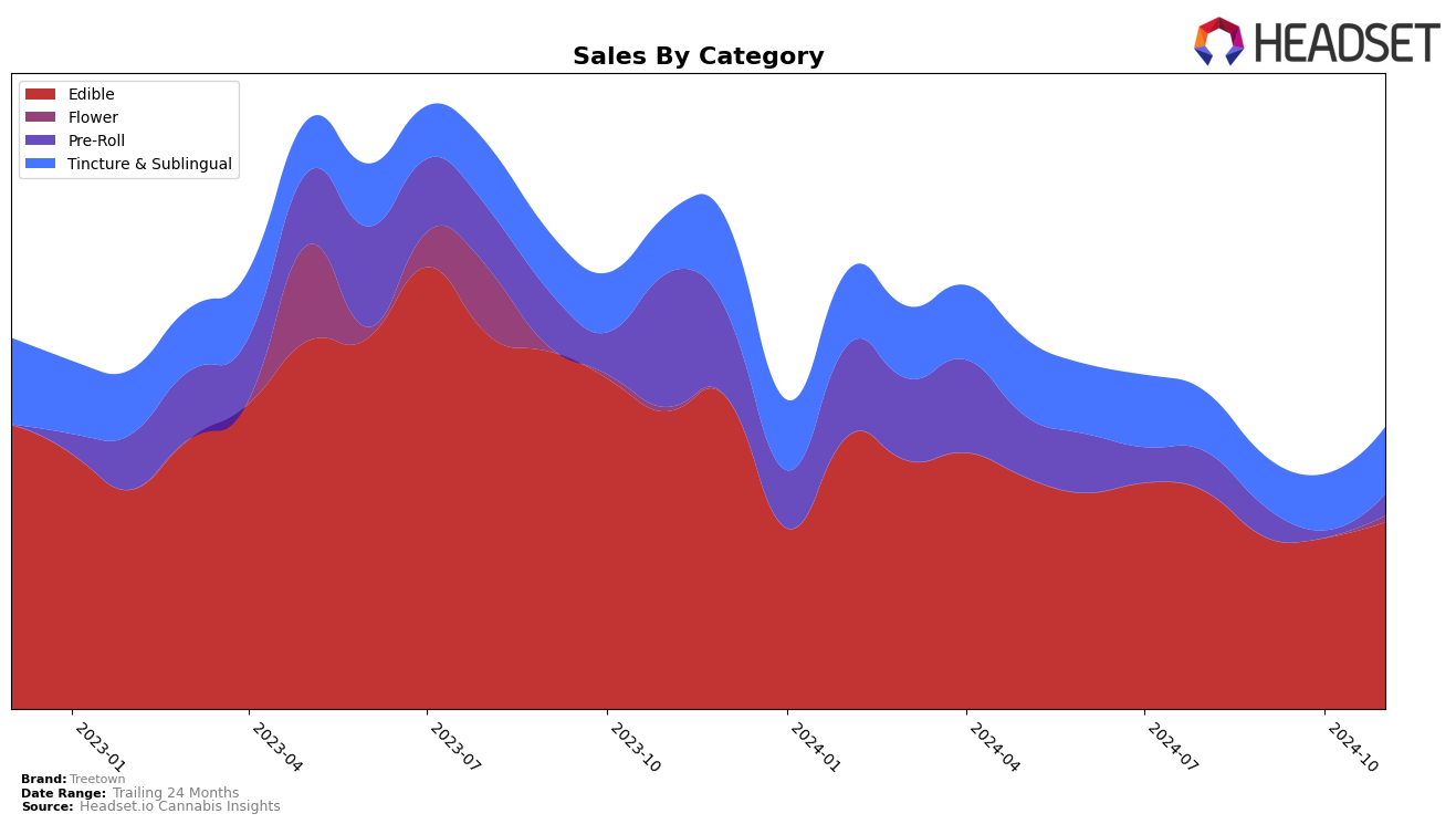 Treetown Historical Sales by Category