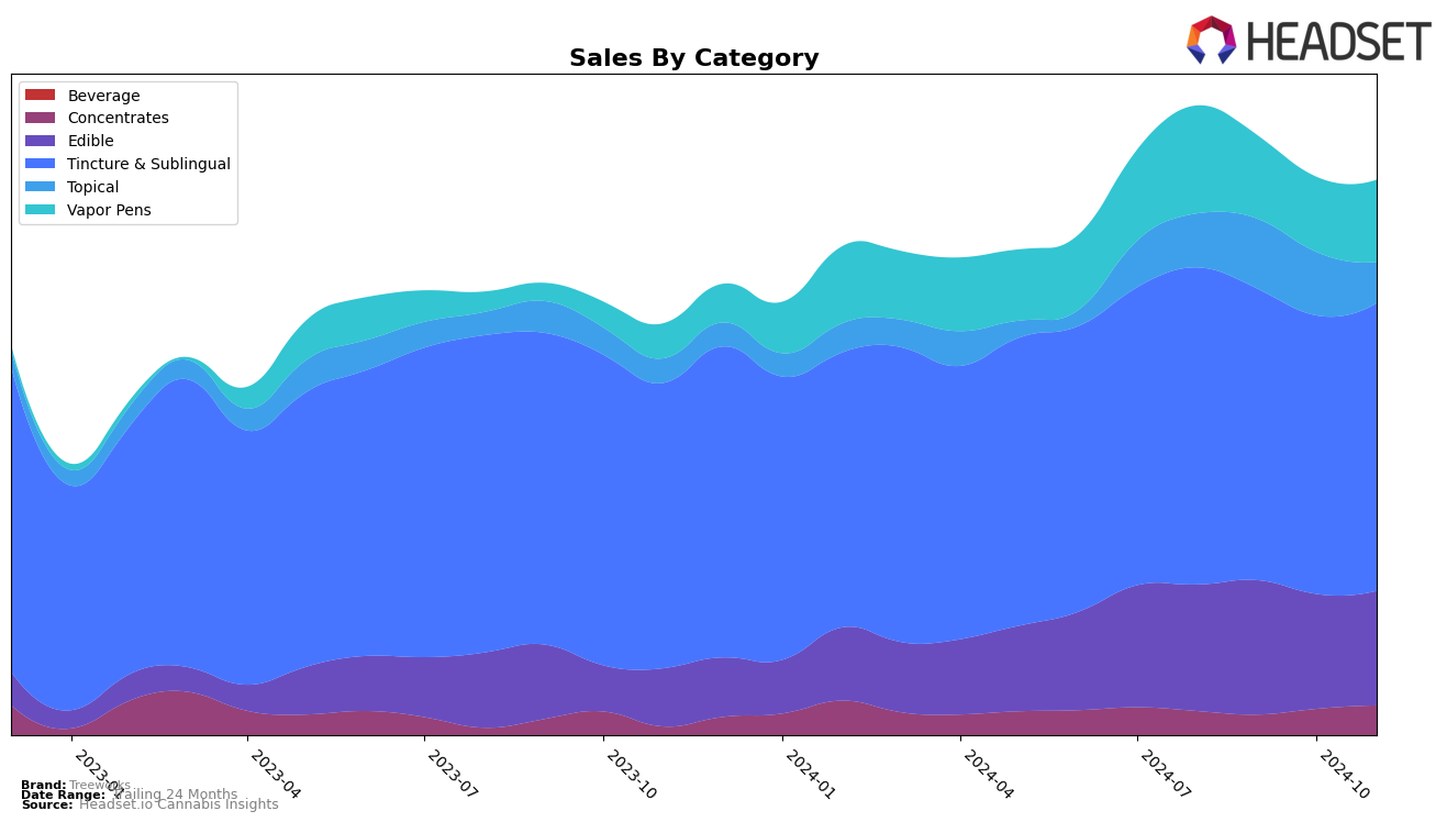 Treeworks Historical Sales by Category