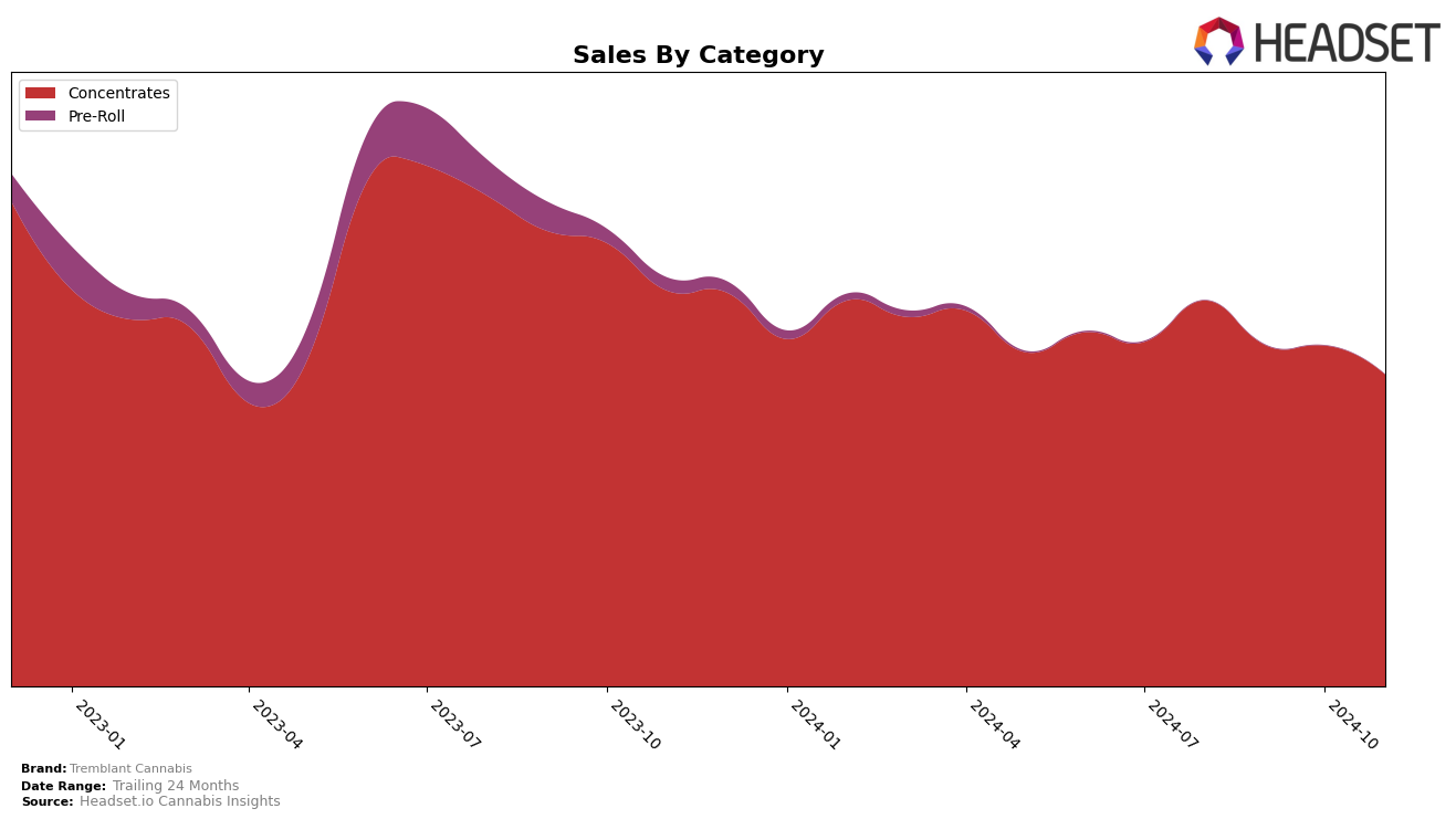 Tremblant Cannabis Historical Sales by Category