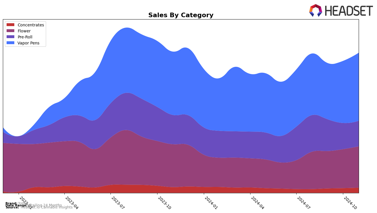 Tribal Historical Sales by Category