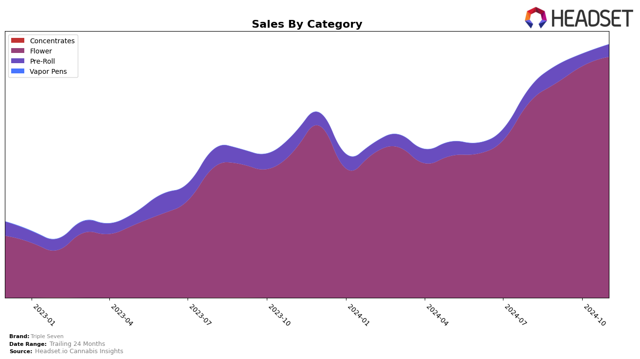 Triple Seven Historical Sales by Category