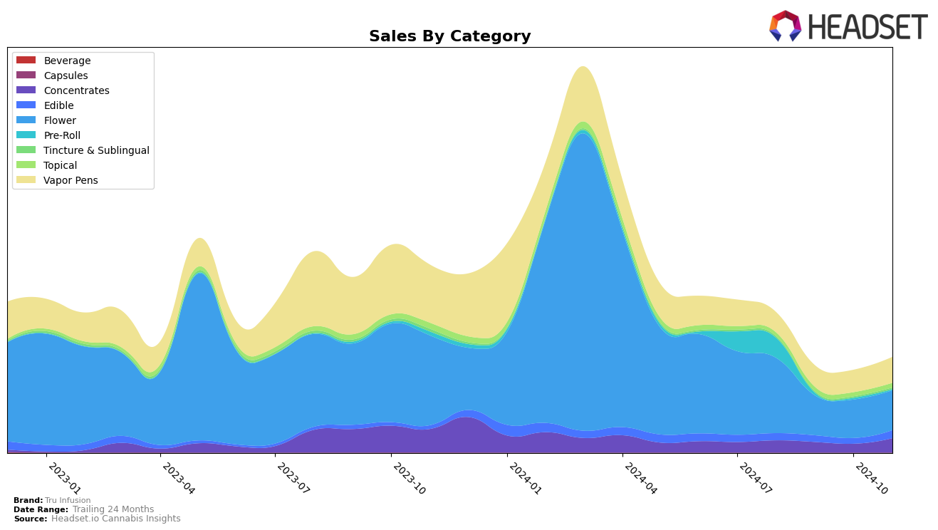 Tru Infusion Historical Sales by Category