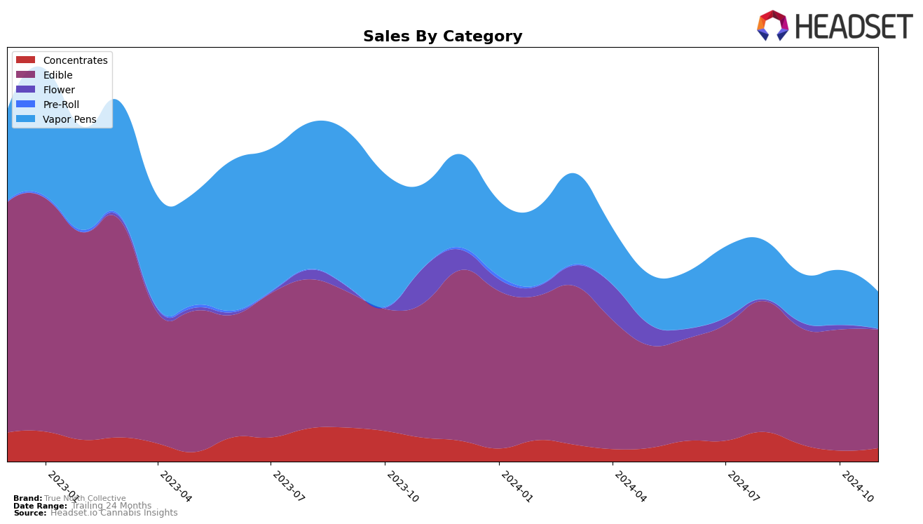 True North Collective Historical Sales by Category