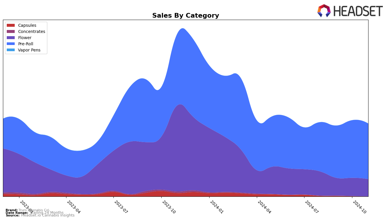 Truro Cannabis Co. Historical Sales by Category