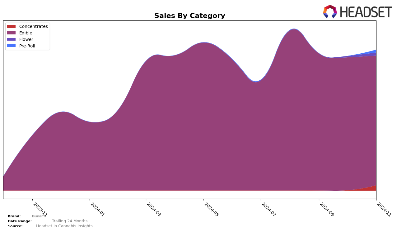 Tsunami Historical Sales by Category