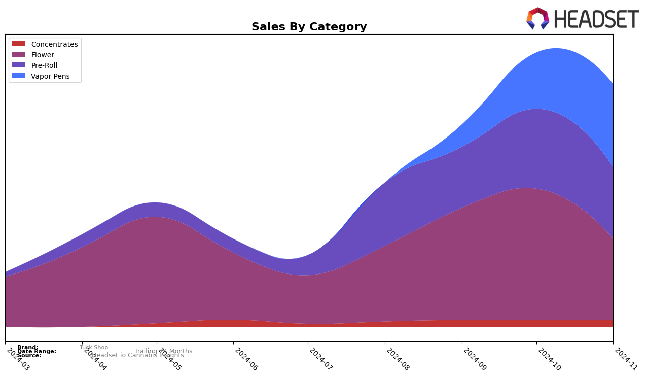 Tuck Shop Historical Sales by Category