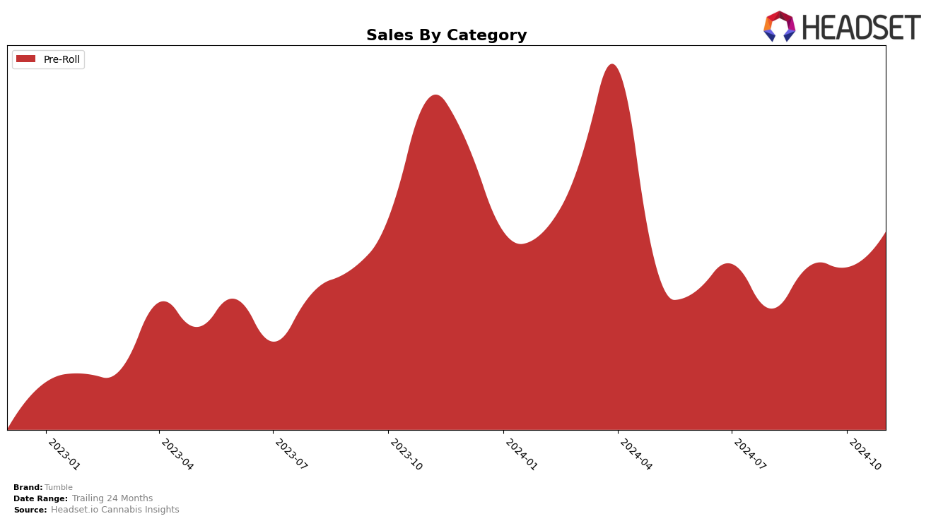 Tumble Historical Sales by Category