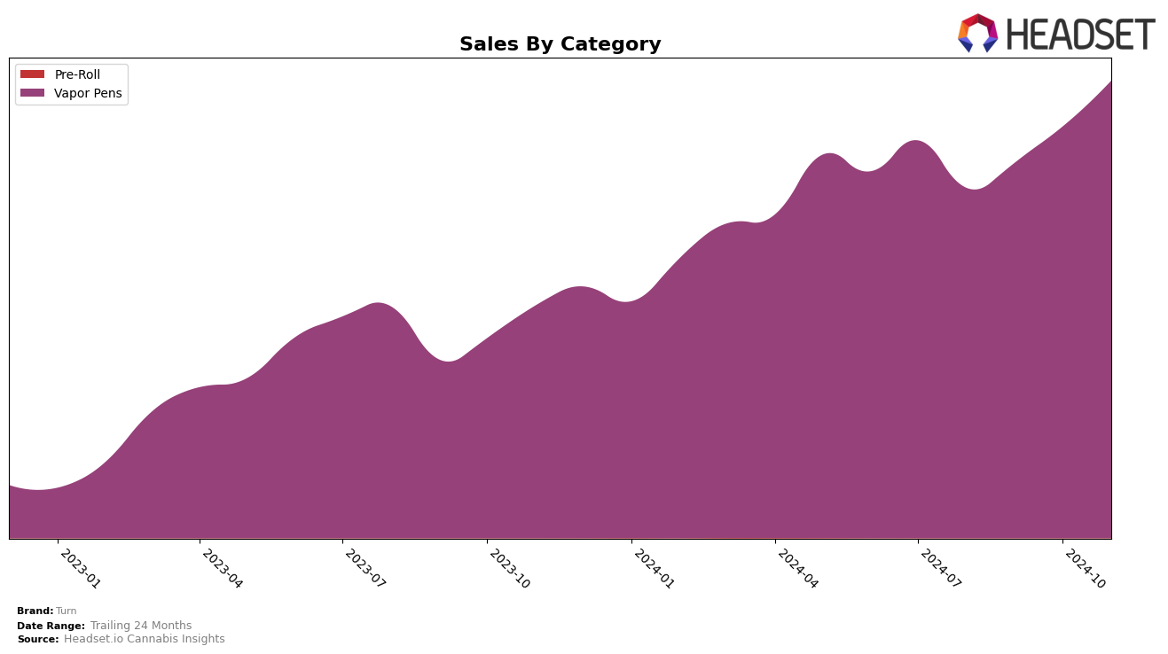 Turn Historical Sales by Category