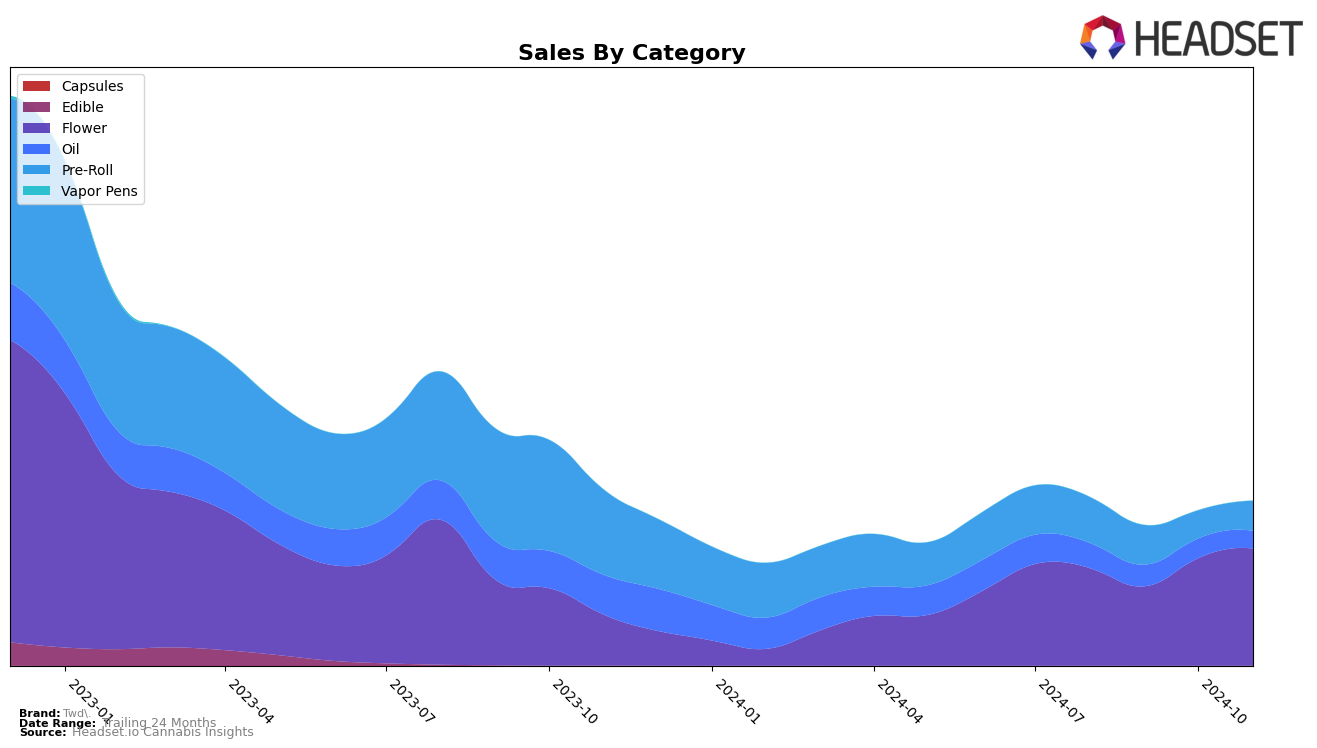 Twd. Historical Sales by Category