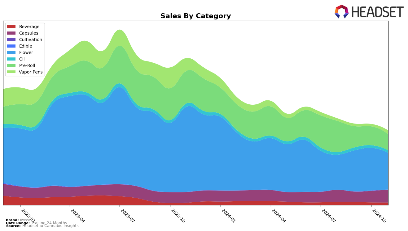 Tweed Historical Sales by Category