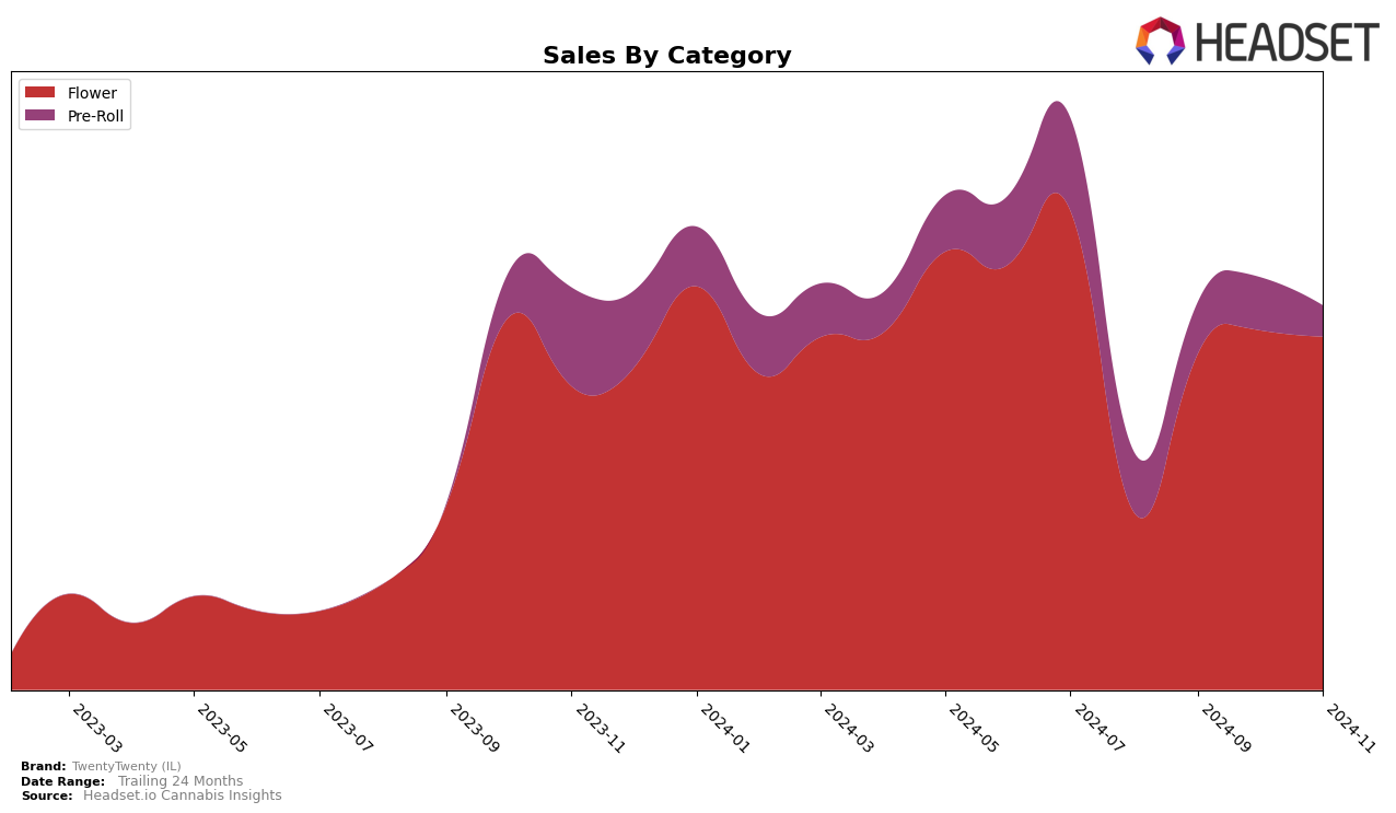 TwentyTwenty (IL) Historical Sales by Category