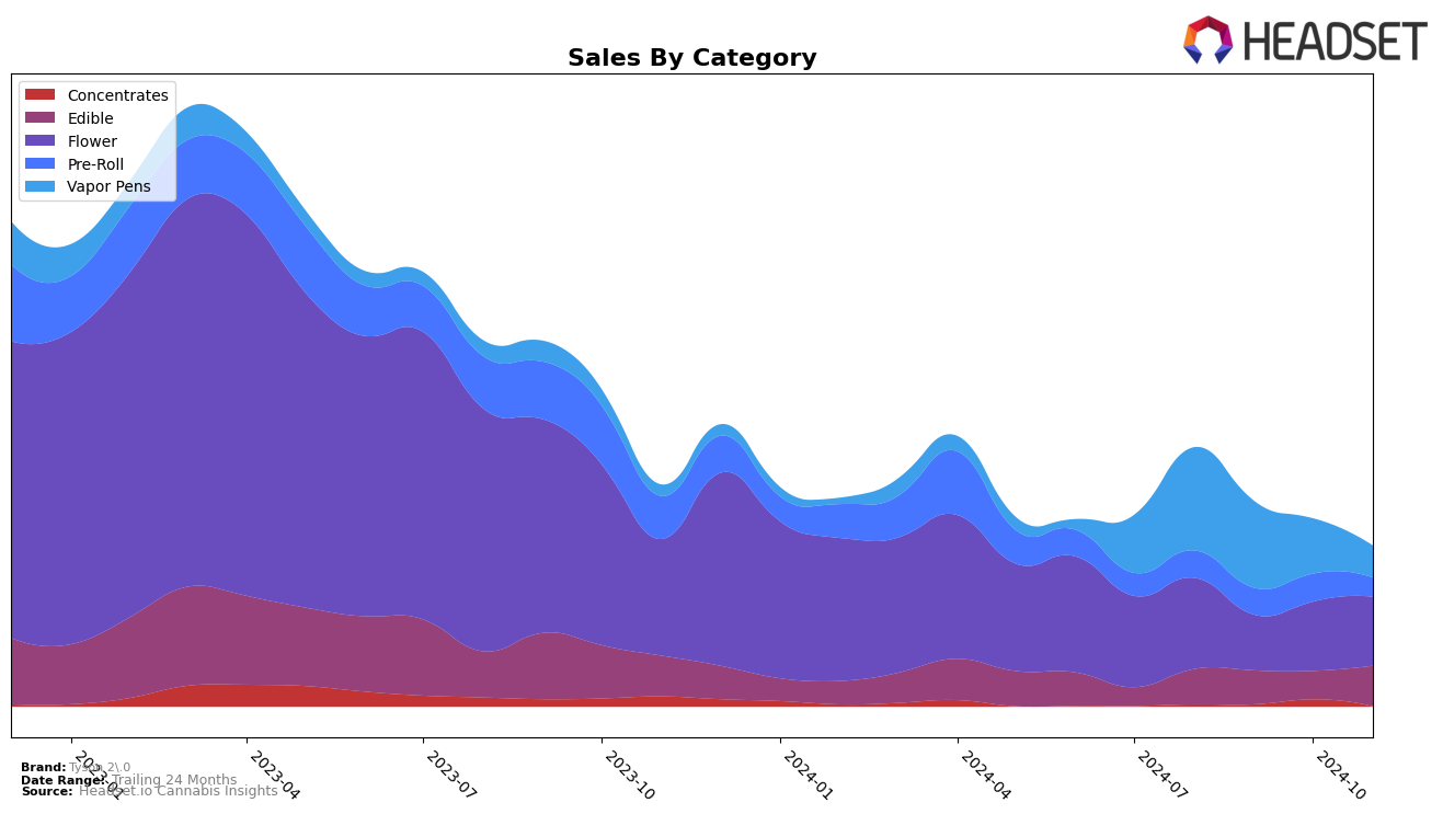 Tyson 2.0 Historical Sales by Category