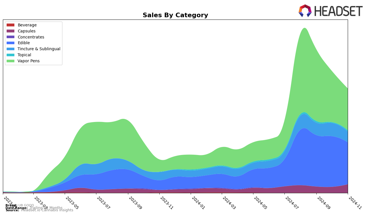 UB GOOD Historical Sales by Category