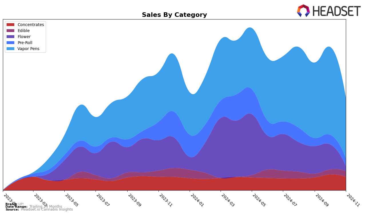 UP! Historical Sales by Category