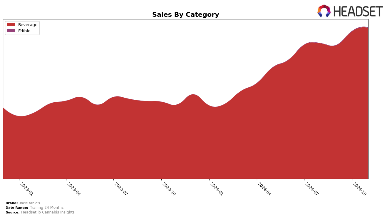 Uncle Arnie's Historical Sales by Category