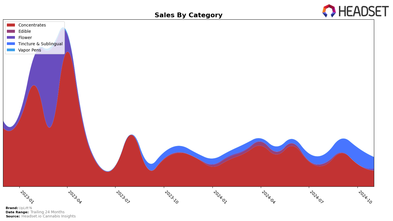 UpLift'N Historical Sales by Category