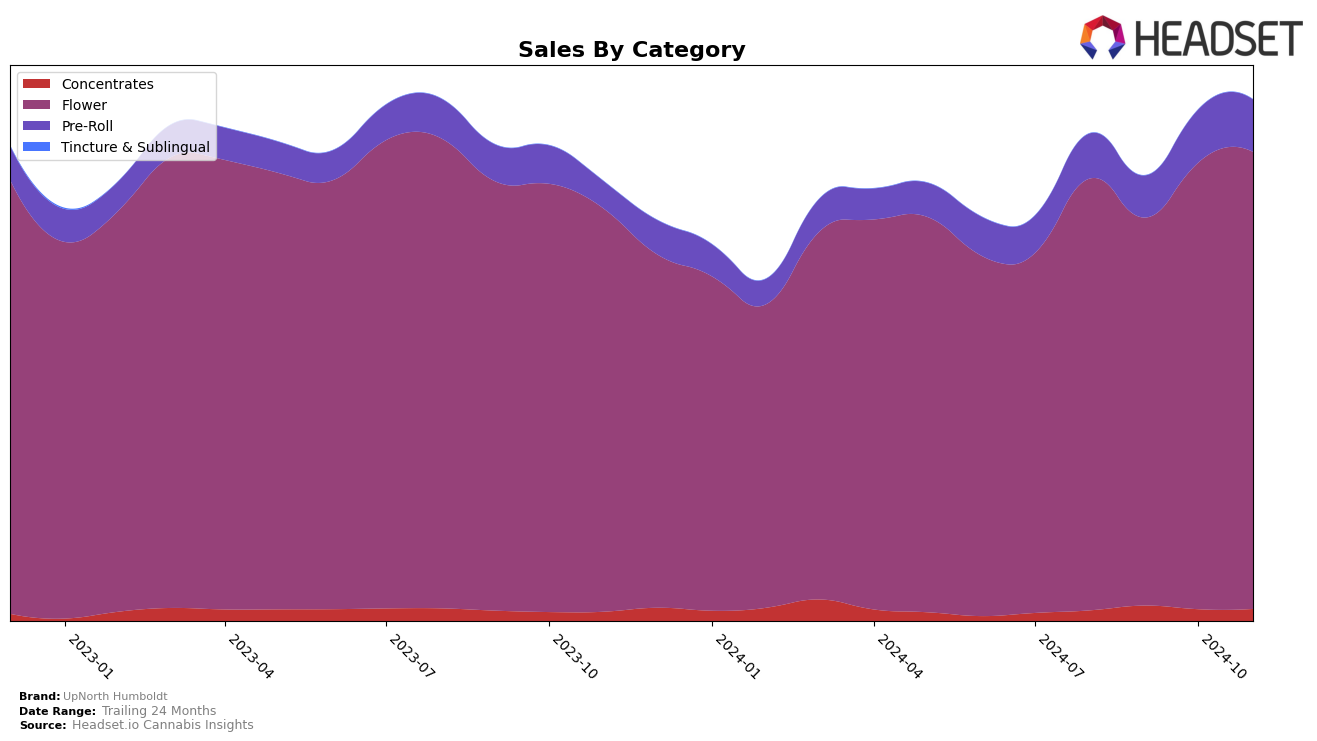 UpNorth Humboldt Historical Sales by Category