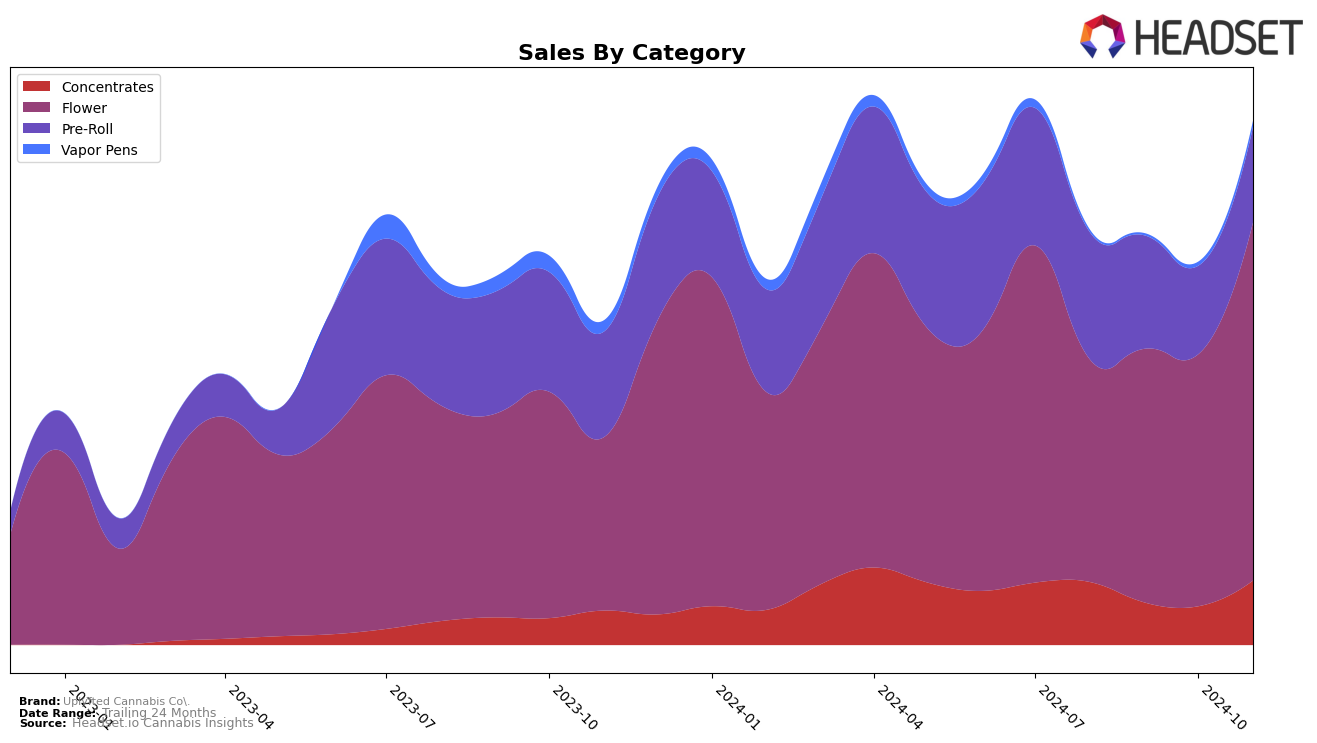 Uplyfted Cannabis Co. Historical Sales by Category