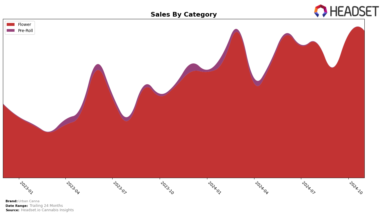 Urban Canna Historical Sales by Category