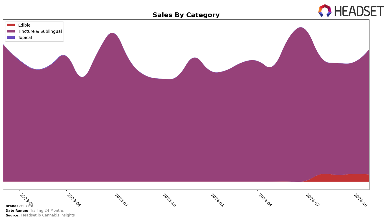 VET CBD Historical Sales by Category