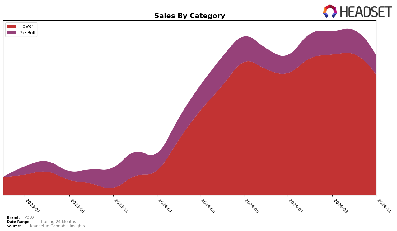 VOLO Historical Sales by Category