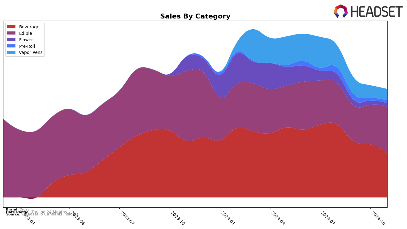 Vacay Historical Sales by Category