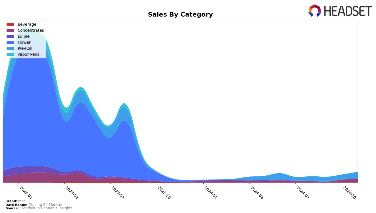 Vada Historical Sales by Category