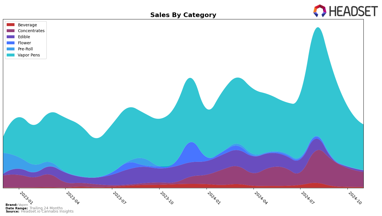 Vapen Historical Sales by Category